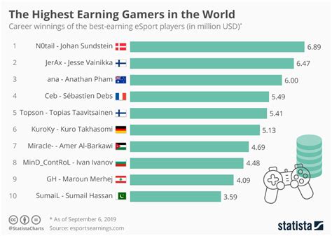 highest paid gamer|The 10 Richest Pro Gamers in the World (2024) .
